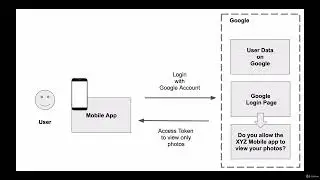 Implement OAuth 2 with Spring Boot and Spring Security