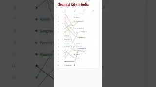 Cleanest City In India Year Wise #clean #city #india #2023.