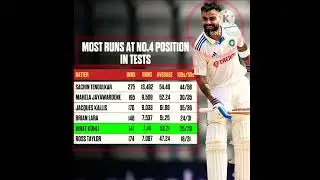 MOST RUNS AT NO.4 POSITION IN TESTS😱🏏 #shorts #cricket #youtubeshorts #shortsvideo #indvswi