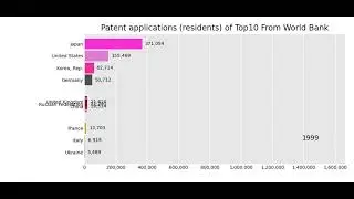 Patent applications, residents of Top 10 Countries From World Bank