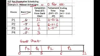 OS SJF3 Shortest Job First Non preemptive scheduling without arrival time solved problem3