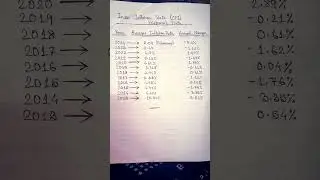 India Inflation Rate(CPI)#gk #economy #competative_exam #upscpreparation #viral 🔥🔔😇