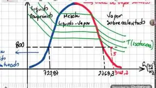 Manejo de la tabla de vapor. Diagrama de presión. Parte 2. Vapor sobrecalentado y mezcla liquido vap