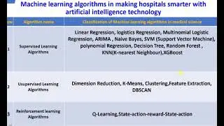 Application of Machine Learning Algorithms in Smart Hospital Transformation