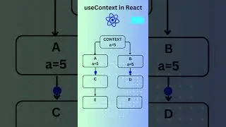 useContext in React #usecontext #shorts