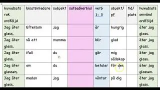 Bisatser i ett satsschema