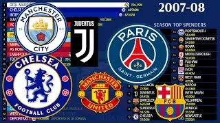 Top Spending Football Clubs | 1999-2025