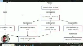 Automated Content Distribution Solution