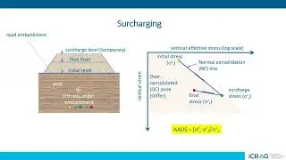 Examining the effect of surcharging on secondary creep settlement in peat  In Irish road schemes
