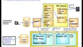 z/OS Communications Server IPSec and IP Packet Filtering