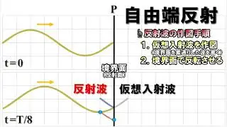 （合成波の作図）定在波の形成と自由端、固定端による反射