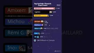 Top YouTube Channels from France 🇫🇷 | Most Subscribed in 2025 #Shorts