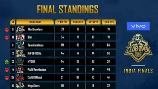 PMCO INDIA FINAL STANDINGS | PUBG MOBILE CLUB OPEN 2019
