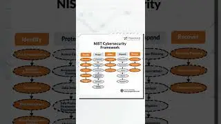 NIST Cybersecurity Framework
