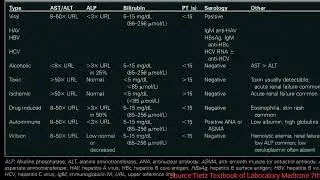 Differential diagnosis of Acute Hepatitis  #hepatitis #clinicalpathology  #laboratory medicine