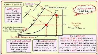 #أنظمة# تكييف الهواء(ج2)#شرح #الخريطة #السيكرومترية-خواص الهواء-معهد فنى صناعى
