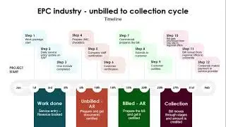 Corporate concepts - EPC industry - From unbilled to collection