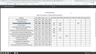 Gate Cut off Round 2 || M.Tech Admission 2022-23 || IIT (ISM) Dhanabd