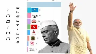 Indian General Elections Results -Top Parties(1952-2019) - Within 2 Mins