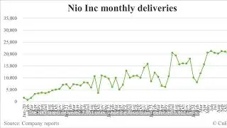 Nio Delivers 13,863 Cars in January, Sales Down 55% from December, Up 38% YoY