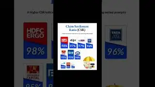 Looking for health insurance? Analyse the Claim Settlement Ratio (CSR) of various companies