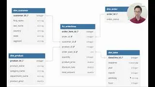 Databricks tutorial   dimensional modeling for the gold layer