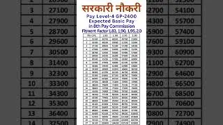 8th Pay Commission - Expected Basic Pay in Pay Level-4