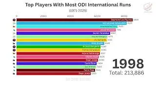 Top Players with Most ODI International Runs (1971&ndash;2025) | Bar Chart Race Hub