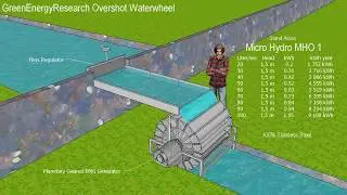 water wheels : most efficient Micro Hydro Waterwheels