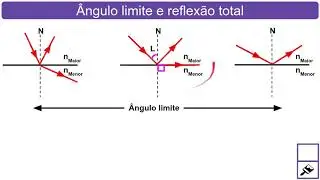 Refração da luz: Ângulo limite e reflexão total. 3/4