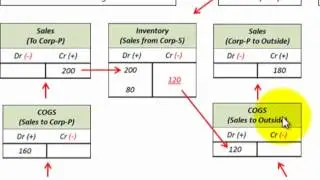 Consolidate Profit On Intercomany Sales With Ending Inventory On Sales To Parent Company
