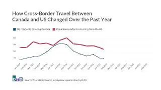 Canadian travel to the US fell 25% in 2025