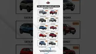 Top Selling Compact SUVs in April 2025 🚙 | Best Compact SUV in India? #CompactSUVs #April2025