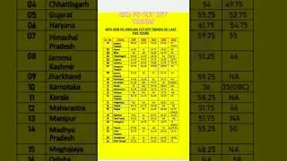 RRB PO Cut off TRENDS || RRB PO Cut off 2023 #rrbclerk #rrb #shorts