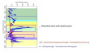 Comparison of drilling strength (Es) and rock strength (UCS) to identify dysfunction zones.