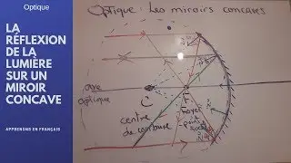 Science Optique Réflexion de base dans un miroir concave