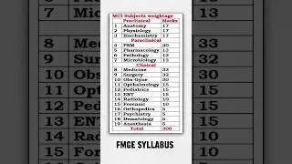 FMGE Syllabus 2025 breakdown #fmge2025 #fmge #fmgepreparation