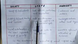 Society , Market and State relationship #economics for ugc net #MA economics #Ignoumec108 #competiti