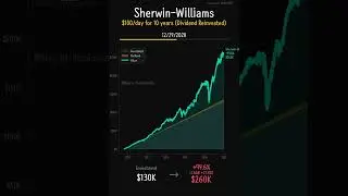 Sherwin-Williams (SHW) - 10-Year Dollar Cost Averaging Analysis | $100 Daily Investment