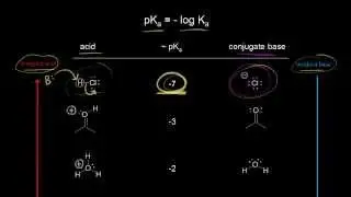 Using a pKa table | Resonance and acid-base chemistry | Organic chemistry | Khan Academy