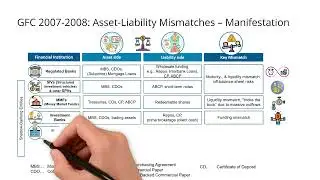 Global Financial Crisis 2007-2008: Manifestation of Asset-Liability Mismatches