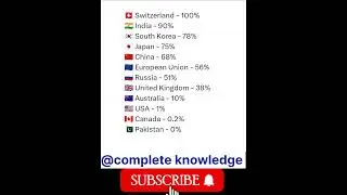 Railway electrification % of total route in their countries #railway #electric #countries #tranding