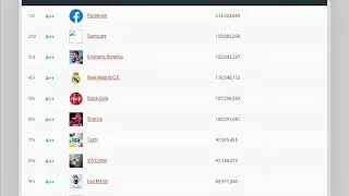 2019 TOP 10 MOST LIKED FACEBOOK PAGES IN THE WORLD