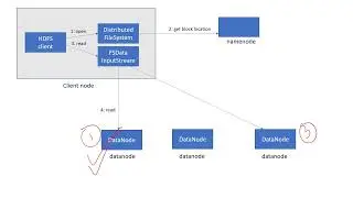 HDFS read| Hadoop File Read operation