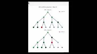 BFS vs DFS Tree Traversal 🔍 | Step-by-Step Simulation! 🌳 #shorts #bfs #dfs #simulation