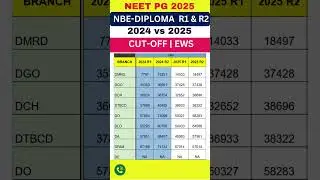 NEET PG 2025 🔥 NBE-DIPLOMA EWS Round 1 & 2 Cut off 2024 vs 2025 #shorts #shortsfeed #shortvideo