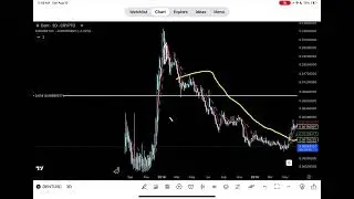 $dent crypto currency technical analysis , not financial advice 