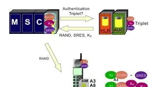 17 Basic Procedures 5 Location Update and Authentication