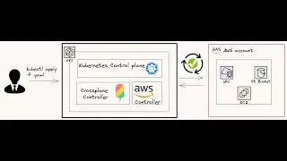 Crossplane Tutorial | Installation | Helm | Create AWS VPC | S3 | EC2 from scratch