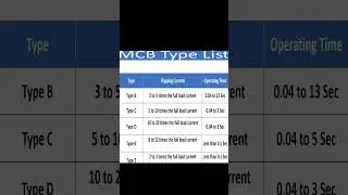 MCB types, MCB Tripping Current, MCB Operating time #shorts